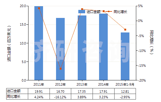 2011-2015年9月中國碳酸鈣(HS28365000)進(jìn)口總額及增速統(tǒng)計